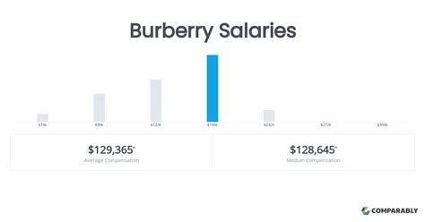 burberry assistant store manager salary|25 Salaries at Burberry Shared by Employees .